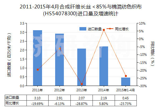 2011-2015年4月合成纖維長絲<85%與棉混紡色織布(HS54078300)進(jìn)口量及增速統(tǒng)計(jì) 2011-2015年4月合成纖維長絲<85%與棉混紡色織布(HS54078300)進(jìn)口量及增速統(tǒng)計(jì)